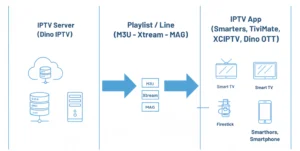 Minimal blue-white infographic showing how IPTV works: IPTV server on the left, playlist formats (M3U, Xtream, MAG) in the center with arrows, and IPTV apps like Smarters, TiviMate, XCIPTV, Dino OTT on the right displayed on Smart TV, Firestick, and smartphone icons