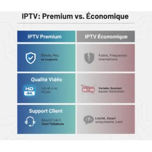 differences iptv premium vs low cost comparaison stabilité qualité vidéo support