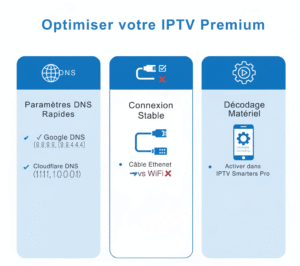 Infographie montrant comment optimiser IPTV Premium avec DNS rapide, connexion Ethernet et activation du Hardware Decoding.