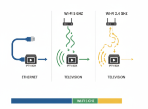 Infographic showing Ethernet, Wi-Fi 5 GHz, and Wi-Fi 2.4 GHz network types for IPTV stability