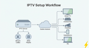fonctionnement abonnement IPTV 12 mois avec IPTV Smarters Pro et Smart IPTV 