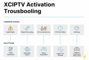 Infographic listing common XCIPTV activation problems with simple icons for each issue.