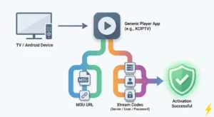 Diagram explaining XCIPTV activation using M3U URL or Xtream Codes, shown with neutral icons and arrows.