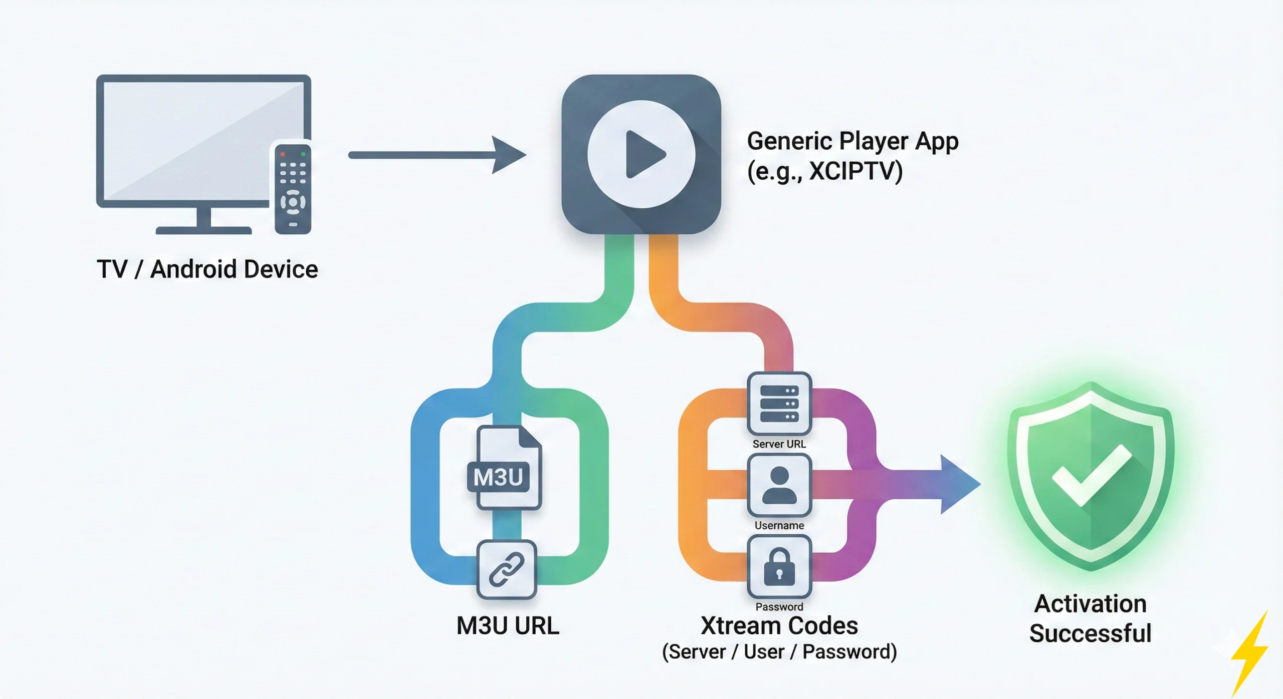Diagram explaining XCIPTV Activation Code using M3U URL or Xtream Codes, shown with neutral icons and arrows.