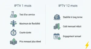 comparaison abonnement IPTV 1 mois vs abonnement IPTV 12 mois